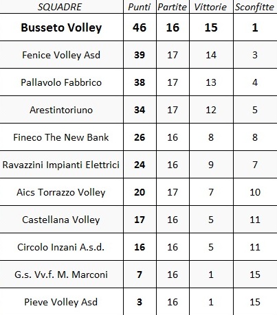 Classifica SerieD